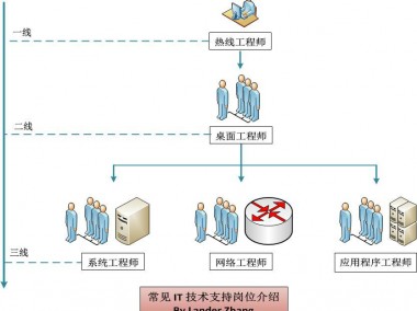企业智囊团架构揭秘，技术咨询部门职位分类图深度解析
